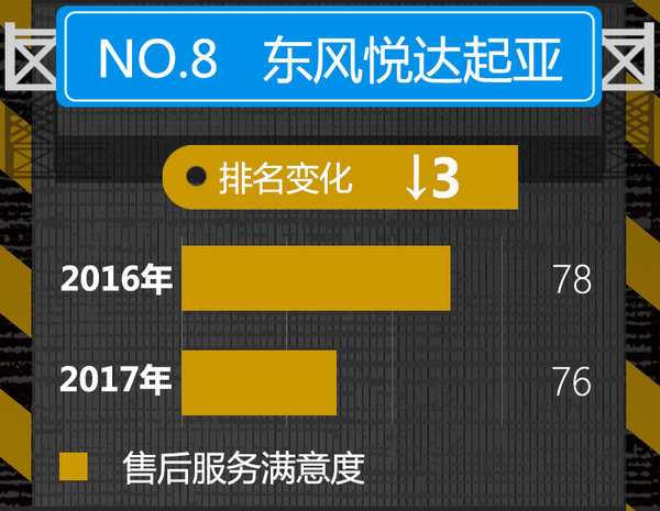 2017年汽车行业用户满意度揭晓 美系大幅提升-图11