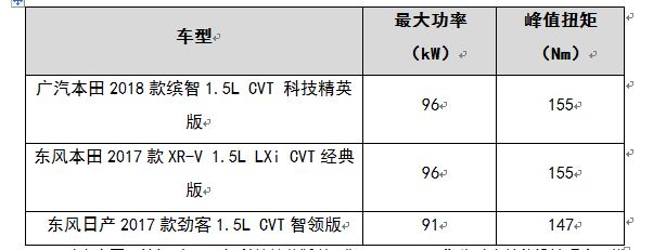 热门日系SUV对比 缤智、XR-V和劲客该买哪一款