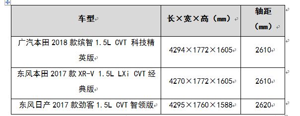 热门日系SUV对比 缤智、XR-V和劲客该买哪一款