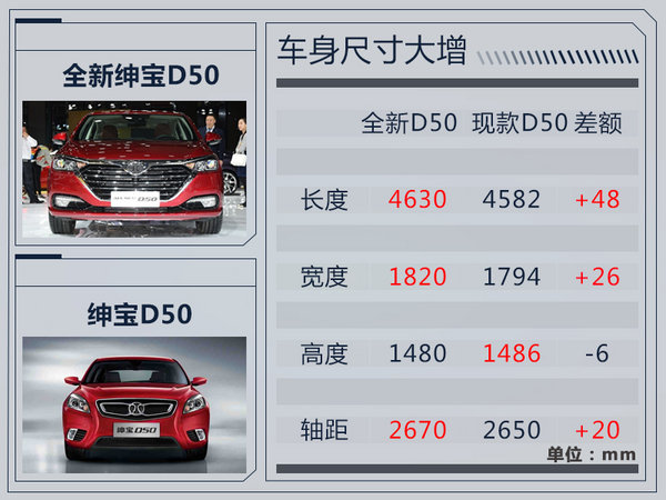 北汽全新绅宝D50尺寸大幅提升 11月8日上市-图2