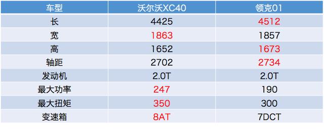 要面子还是要里子?沃尔沃XC40和领克01你选谁?