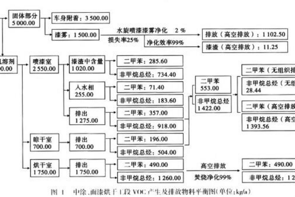 关于汽车行业涂装VOCs产生量及排放量的计算分析