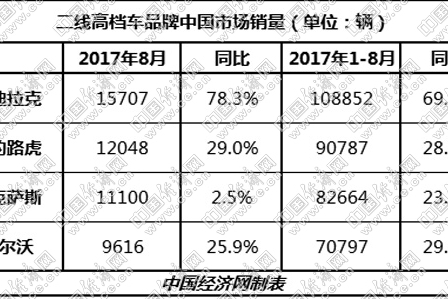 涛涛不绝:竞争加剧 二线高档品牌呈阶梯式排列