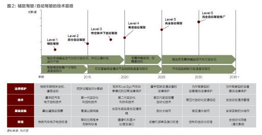 自动驾驶,汽车产业价值链 自动驾驶,汽车产业价值链