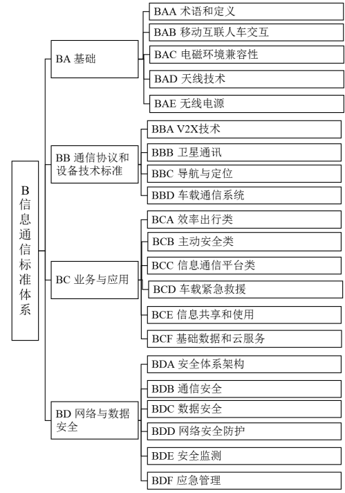 工信部就《国家车联网产业标准体系建设指南》