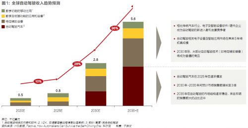 自动驾驶,汽车产业价值链 自动驾驶,汽车产业价值链