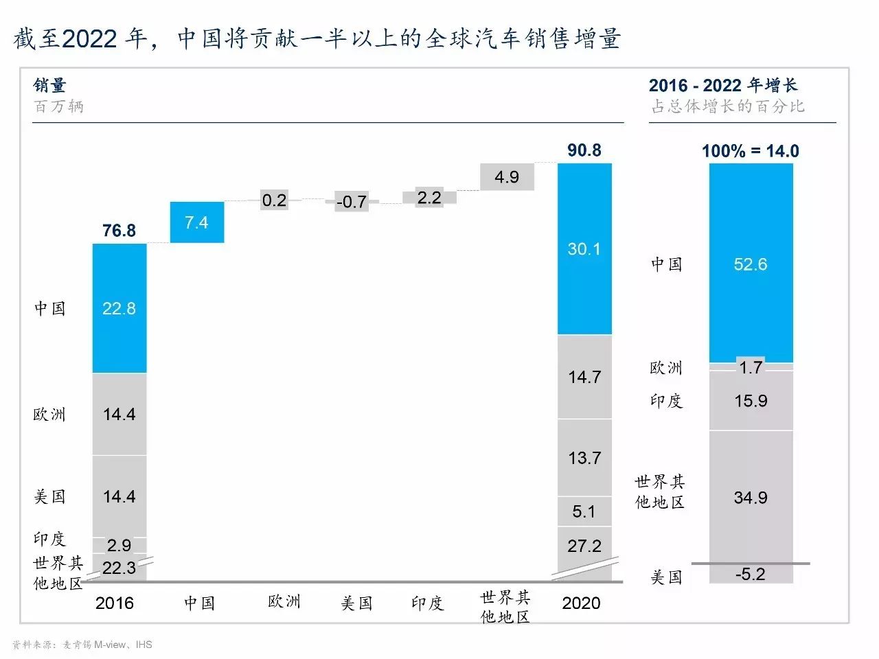 中国汽车买家面对面(附完整版PDF) | 麦肯锡报告