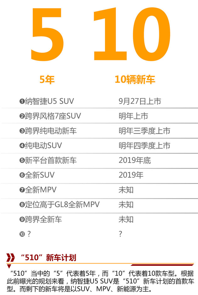 明年推出7座SUV 纳智捷未来规划曝光