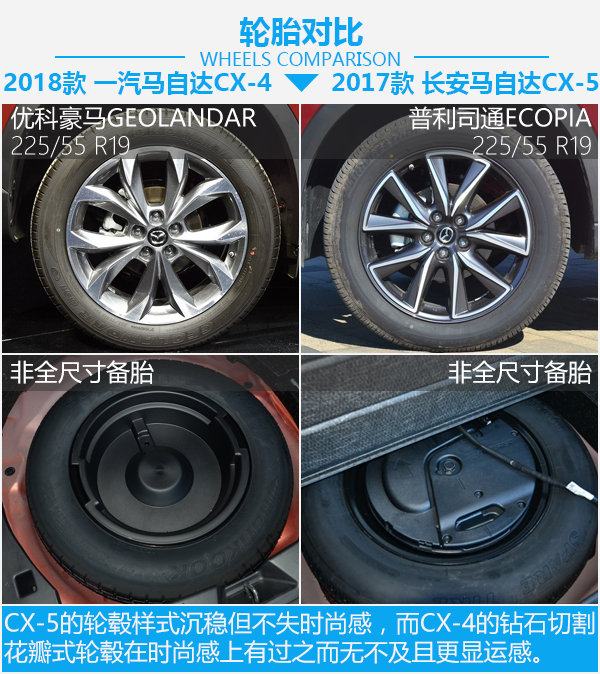 要运动也要性价比 马自达CX-4对比马自达CX-5-图6