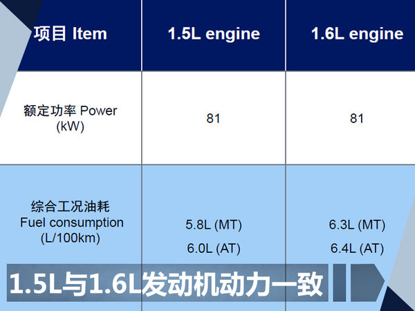 大众新款蔚领将上市 换搭1.5L引擎/油耗大降-图3