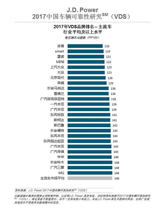 JD.power可靠性排名 华晨中华位列自主品牌三