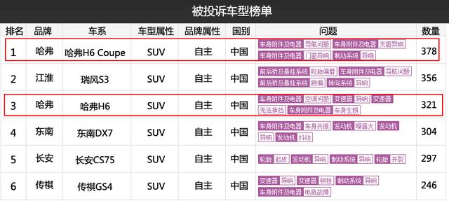 哈弗H6的“调查门”事件,给长城汽车什么教训?