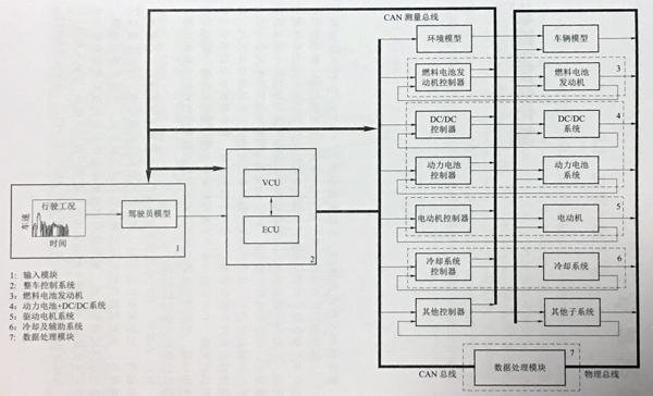 燃料电池汽车整车仿真模型顶层拓扑结构(来源:《燃料电池汽车建模及仿真技术》) 燃料电池汽车整车仿真模型顶层拓扑结构(来源:《燃料电池汽车建模及仿真技术》)
