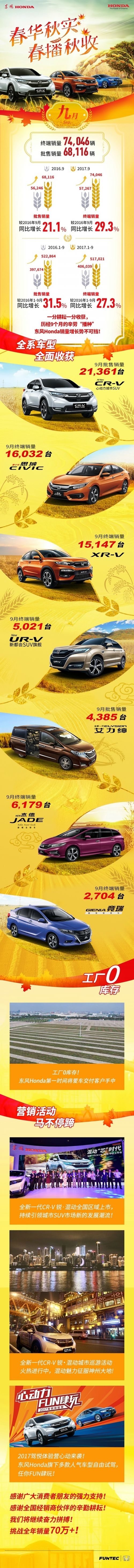新CR-V立功 东风本田9月销量公布 0库存
