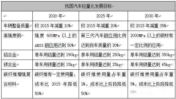 新能源汽车轻量化路径及产业链市场研究