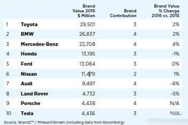 [转帖]丰田，本田，别克，大众，福特，谁的档次更高？