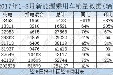 政策退坡产品乏力 电动车市场仍处于培育期