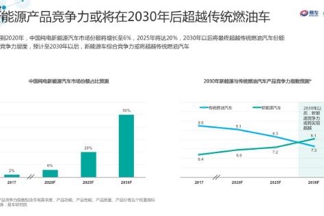易车尼尔森联合发布报告：新能源车十年后超燃油车