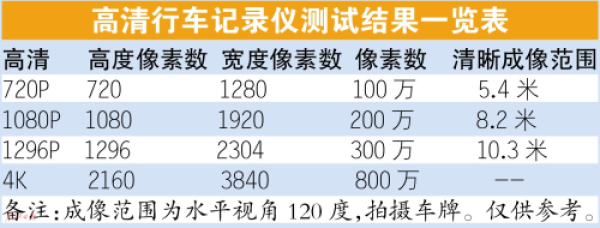 选择障碍症的福音 高清行车记录仪怎么选