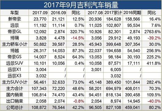 9月再入10万+门槛，吉利或轻松破110万年销目标