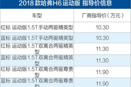 2018款哈弗H6运动版上市 售价10.30-11.90万元