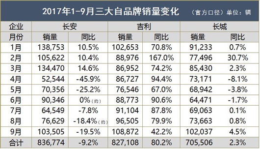 长安吉利胶着,四季度自主三强上演激烈争夺战