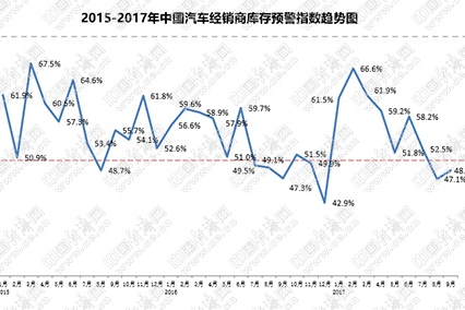 库存预警有所回升 二手车连续三月破百万辆