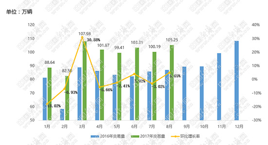 库存预警有所回升 二手车连续三月破百万辆