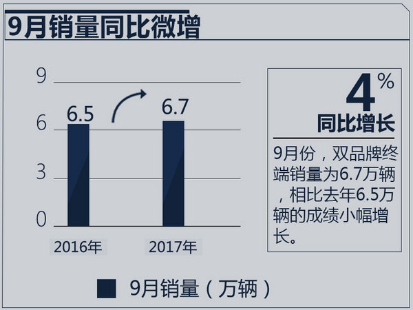 广汽本田1-9月销量突破51万 同比大增10.7%-图3