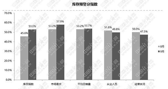库存预警有所回升 二手车连续三月破百万辆