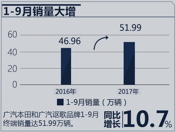 广汽本田1-9月销量突破51万 同比大增10.7%-图2