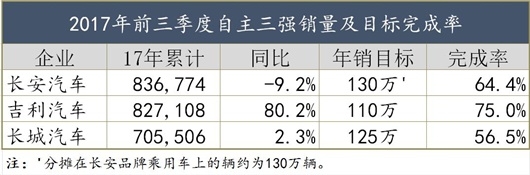 长安吉利胶着,四季度自主三强上演激烈争夺战