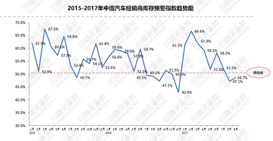 库存预警有所回升 二手车连续三月破百万辆