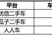 优信二手车9月车源量蝉联第一 占比超二三名之和