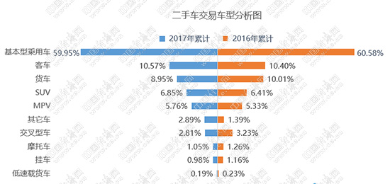 库存预警有所回升 二手车连续三月破百万辆