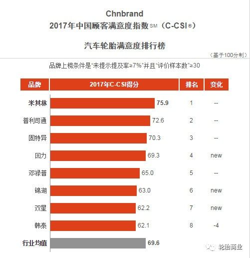2017年汽车轮胎满意度排行