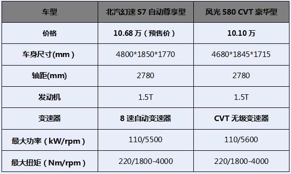 这款车预售开卖了 风光580要急了