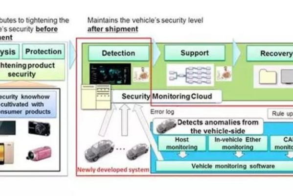 松下研发新网络安全系统 提升车载网络安全性