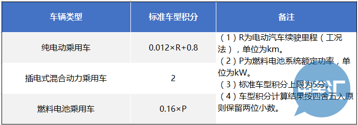 新能源汽车积分计算方法