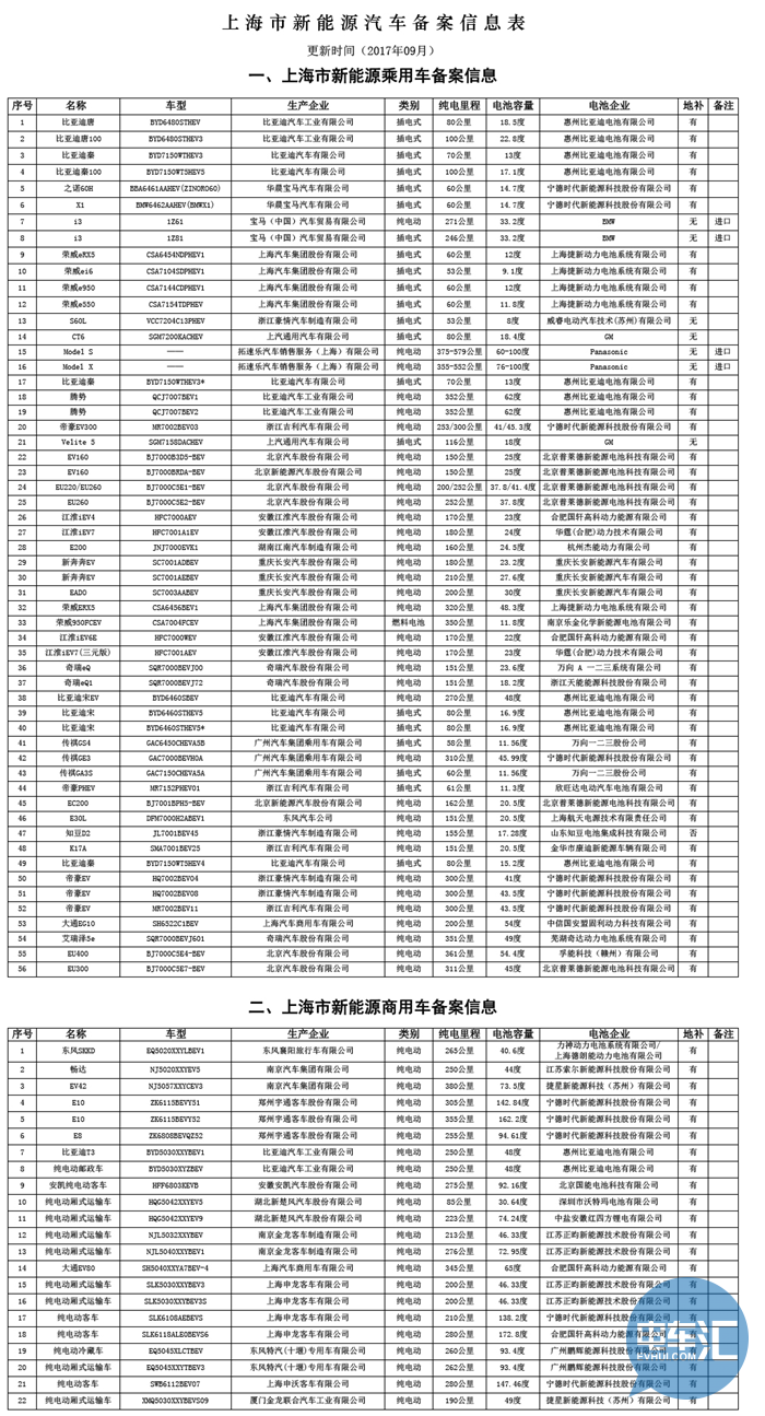 上海市新能源汽车备案信息表（2017年09月）_副本