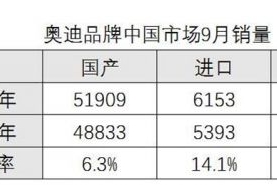 金九银十多点开花 一汽-大众奥迪9月在华销量夺魁