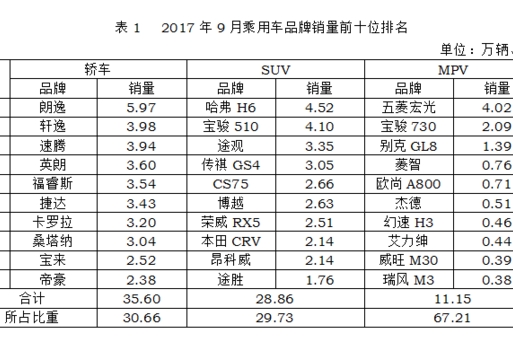 9月各细分市场销量排名top10
