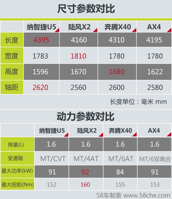 纳智捷U5上市 4款十万内小型SUV新选择