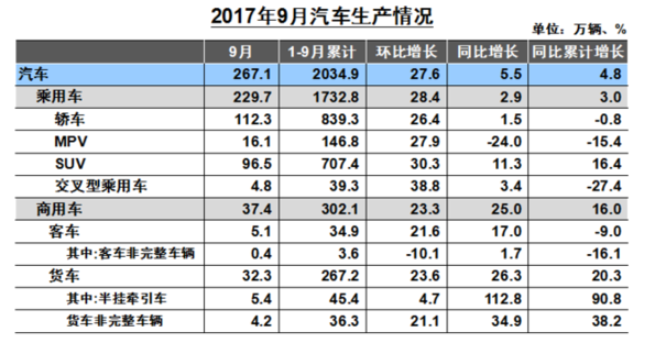 9月汽车产销环比增幅明显提高 前9月销售2022.45万辆