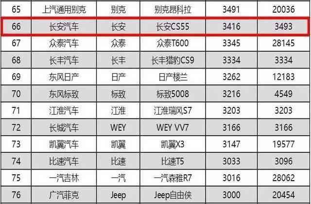 全国首台上牌长安CS55，美的掉渣渣的，75000元起放弃哈弗H2