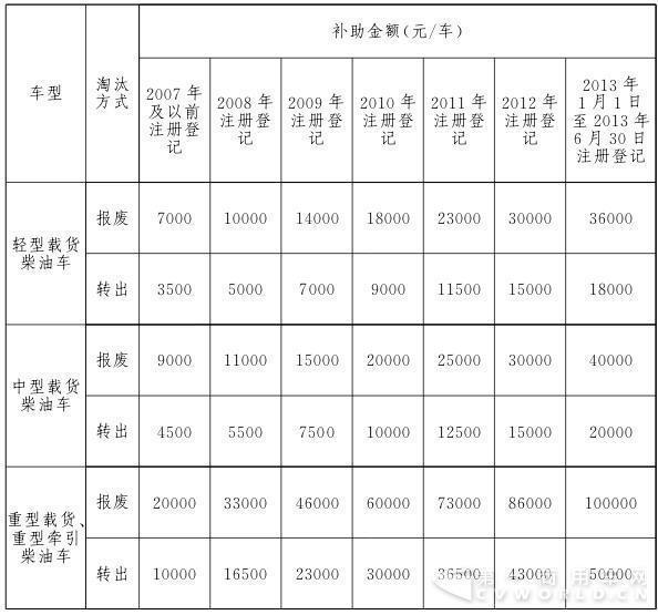 全国黄标车报废补助标准出台!北京、河南、湖