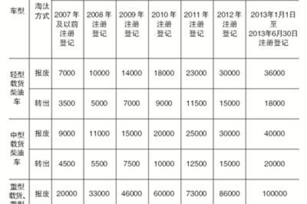 北京淘汰老旧柴油货运车可享最高补贴10万元