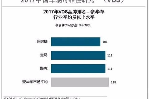 2017年最可靠20个汽车品牌，你的爱车上榜了吗？