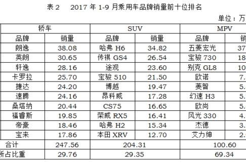 9月份汽车销量较去年同期增长3.27%