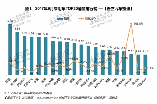 2017年9月汽车销量排行榜：季节性回暖 朗逸井喷